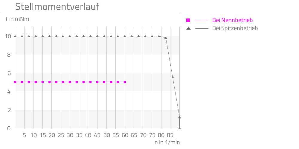 Bei Nennbetrieb,Bei Spitzenbetrieb,