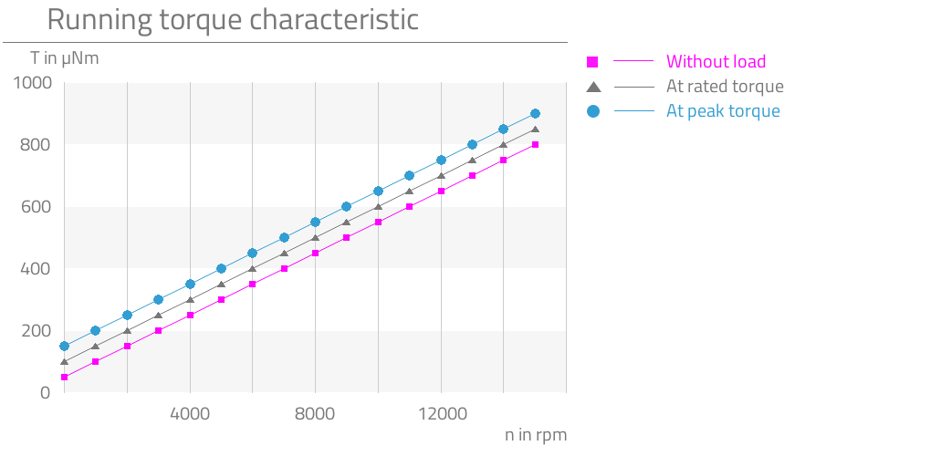 Without load,At rated torque,At peak torque,