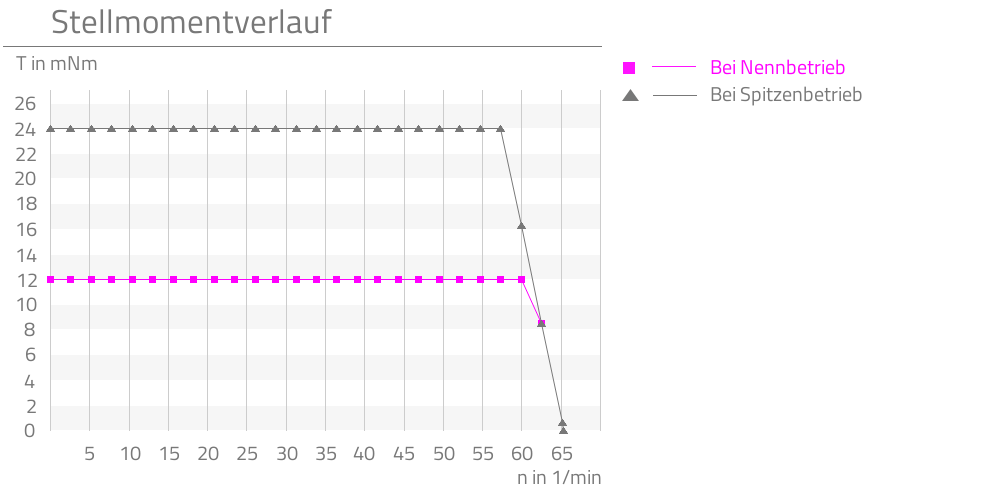 Bei Nennbetrieb,Bei Spitzenbetrieb,