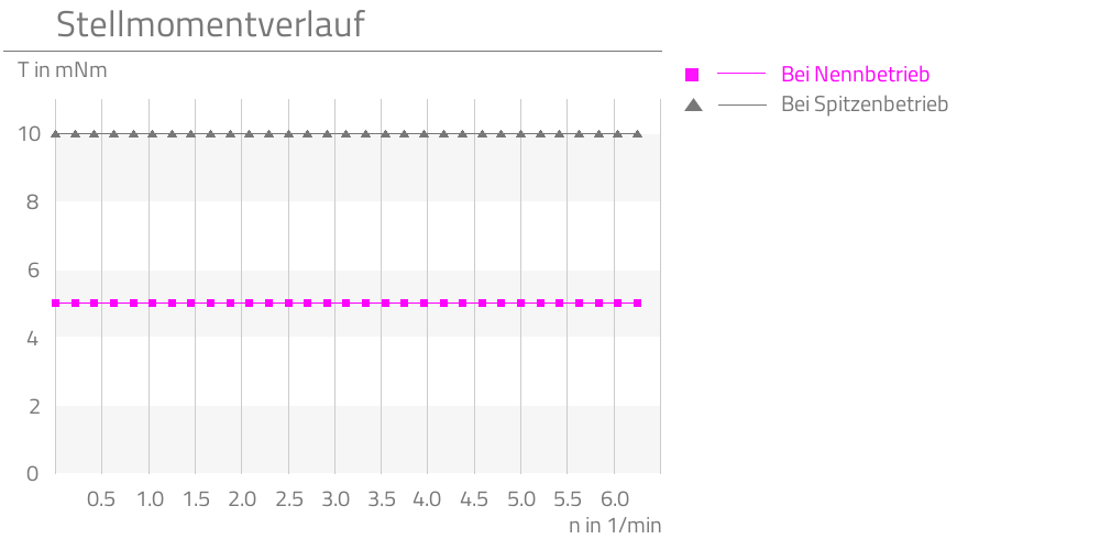 Bei Nennbetrieb,Bei Spitzenbetrieb,