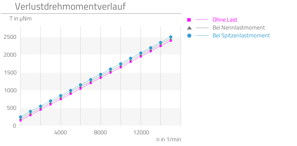 Ohne Last,Bei Nennlastmoment,Bei Spitzenlastmoment,