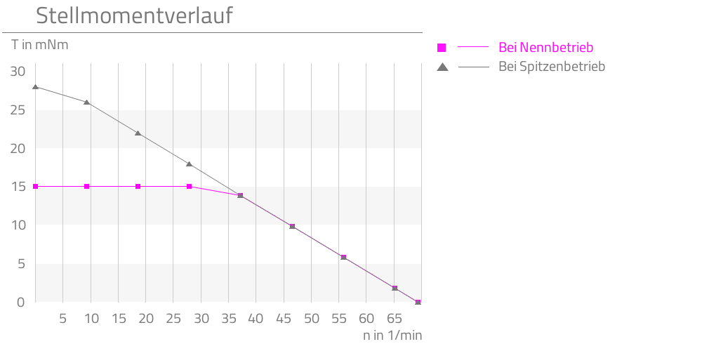 Bei Nennbetrieb,Bei Spitzenbetrieb,