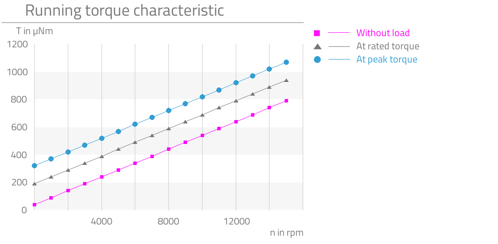 Without load,At rated torque,At peak torque,
