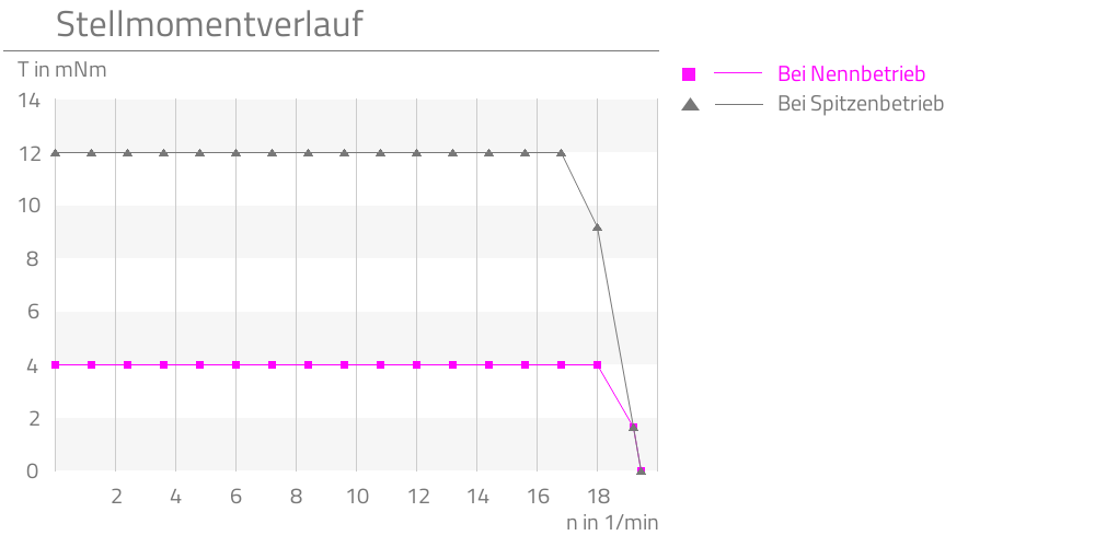 Bei Nennbetrieb,Bei Spitzenbetrieb,