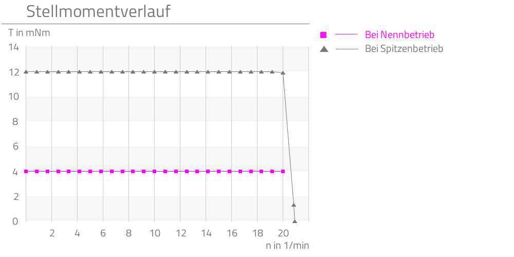 Bei Nennbetrieb,Bei Spitzenbetrieb,