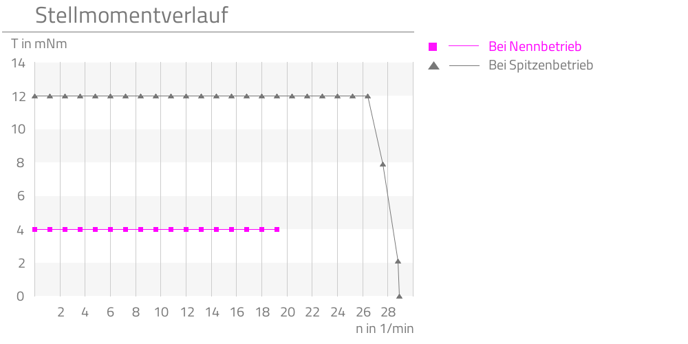 Bei Nennbetrieb,Bei Spitzenbetrieb,