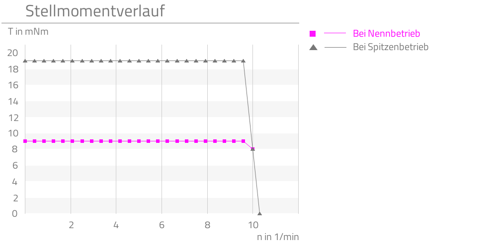 Bei Nennbetrieb,Bei Spitzenbetrieb,