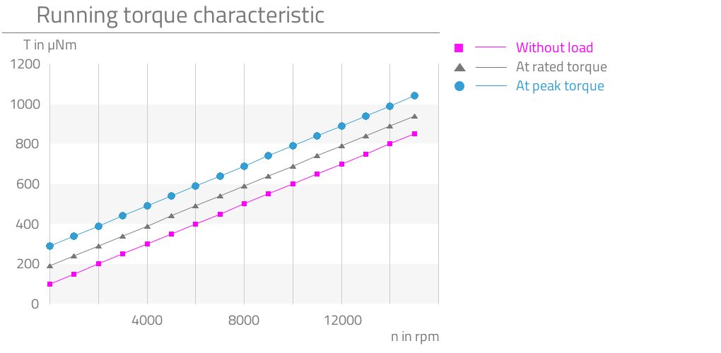 Without load,At rated torque,At peak torque,