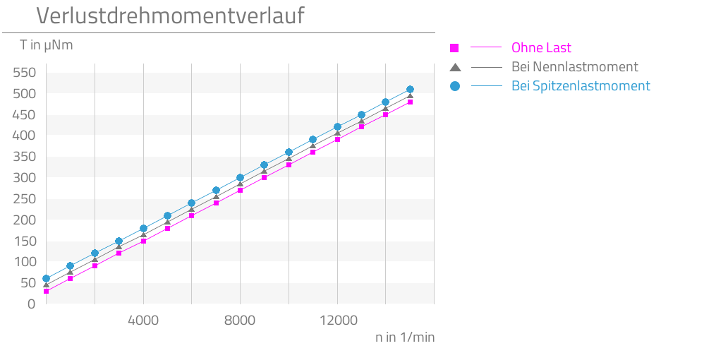 Ohne Last,Bei Nennlastmoment,Bei Spitzenlastmoment,