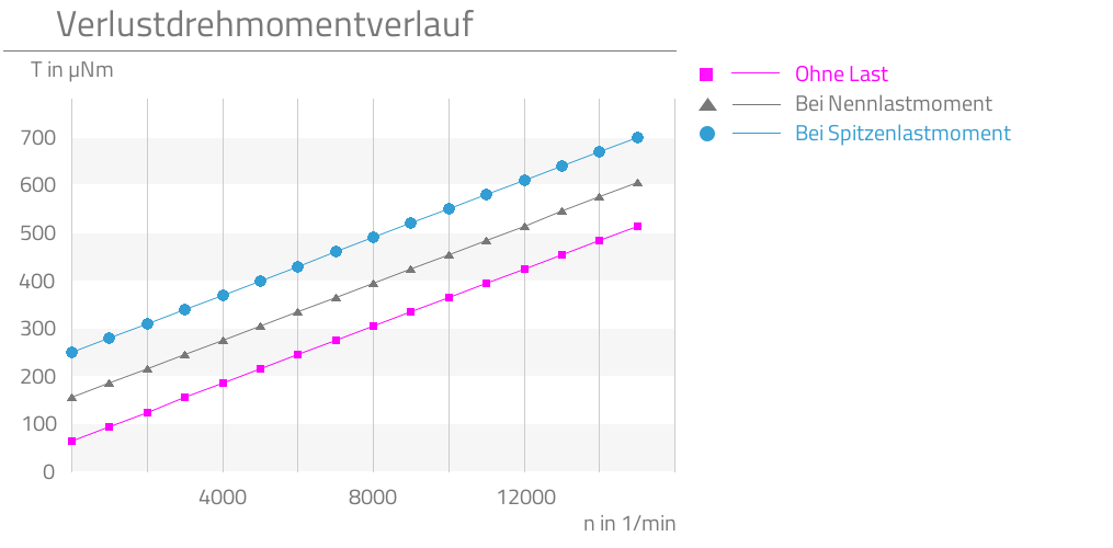 Ohne Last,Bei Nennlastmoment,Bei Spitzenlastmoment,