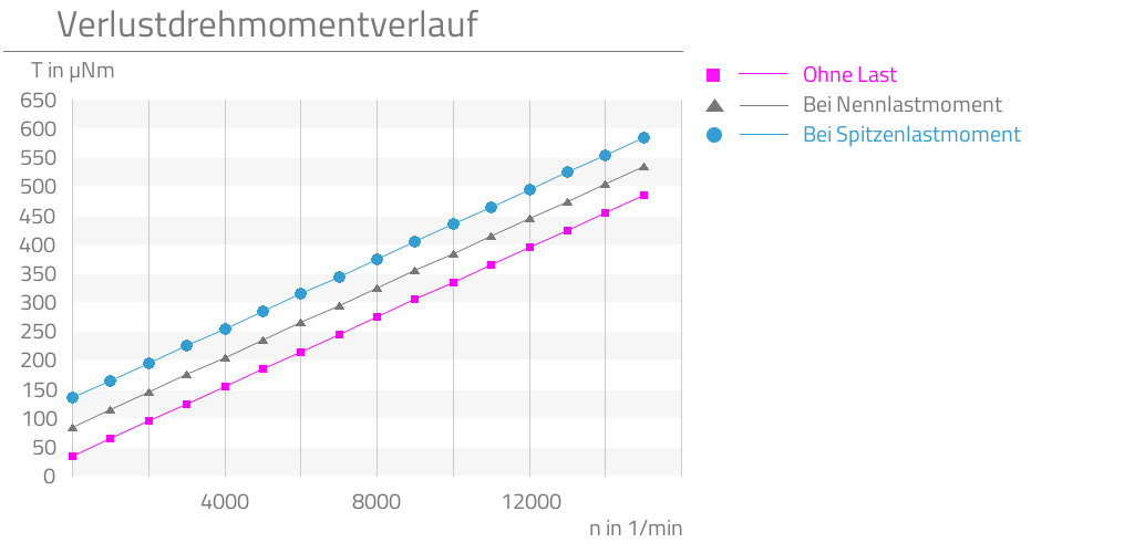 Ohne Last,Bei Nennlastmoment,Bei Spitzenlastmoment,