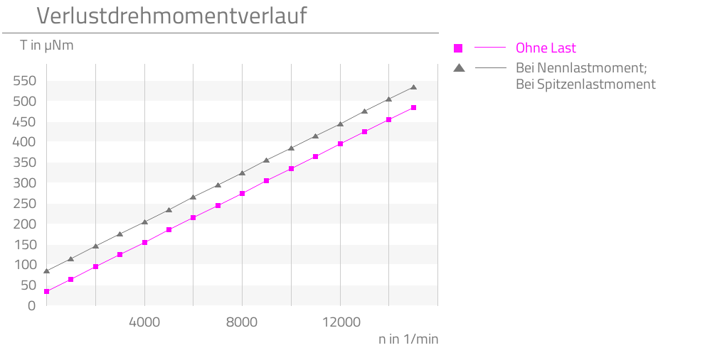 Ohne Last,Bei Nennlastmoment,Bei Spitzenlastmoment,