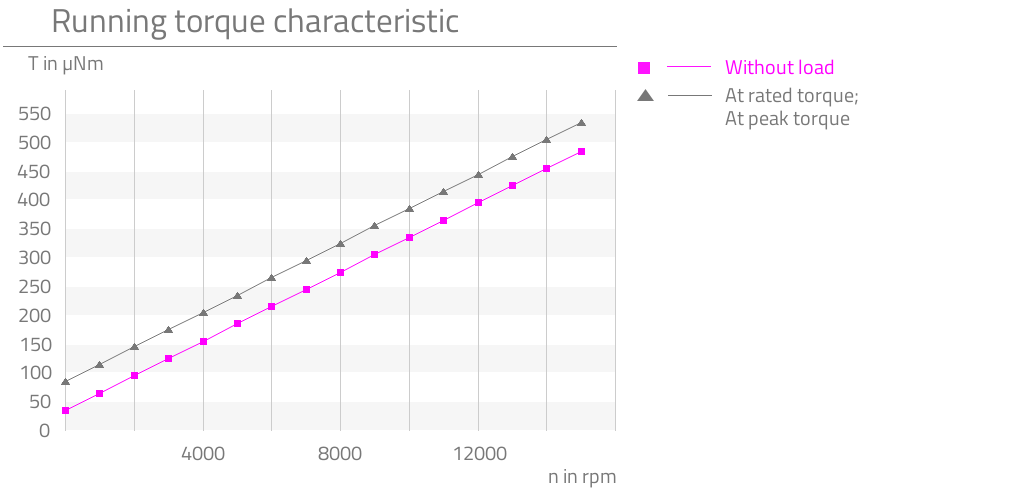 Without load,At rated torque,At peak torque,