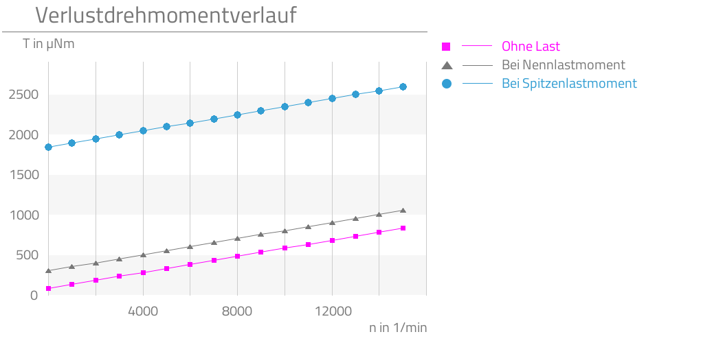 Ohne Last,Bei Nennlastmoment,Bei Spitzenlastmoment,