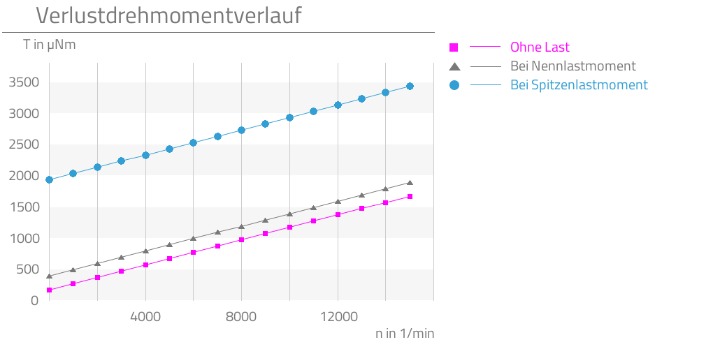 Ohne Last,Bei Nennlastmoment,Bei Spitzenlastmoment,