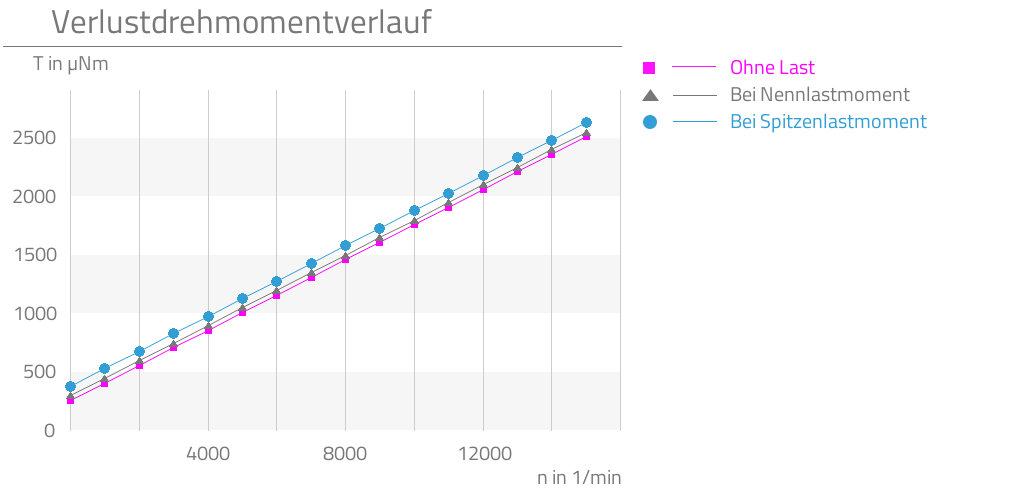 Ohne Last,Bei Nennlastmoment,Bei Spitzenlastmoment,