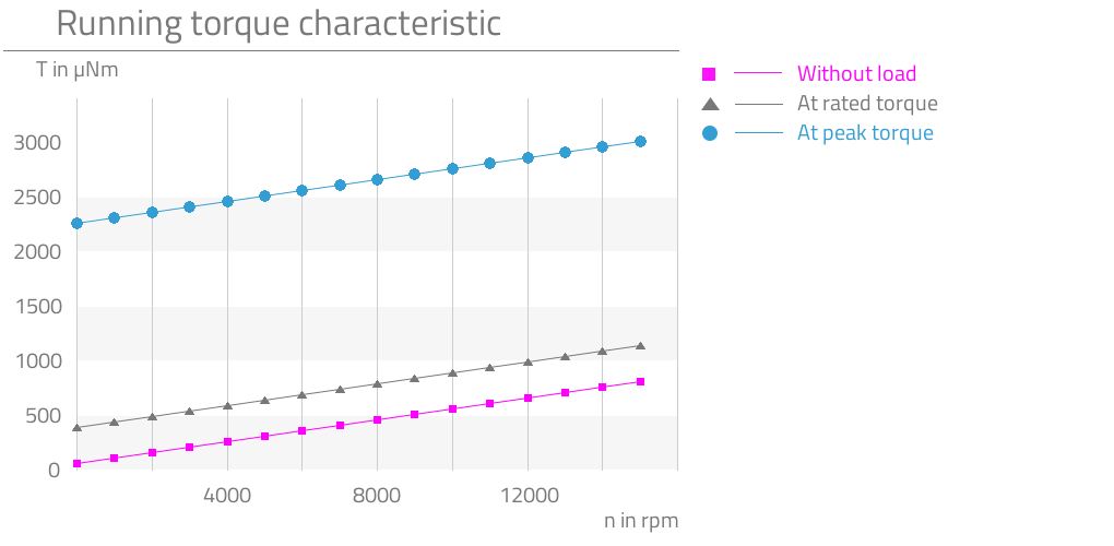 Without load,At rated torque,At peak torque,