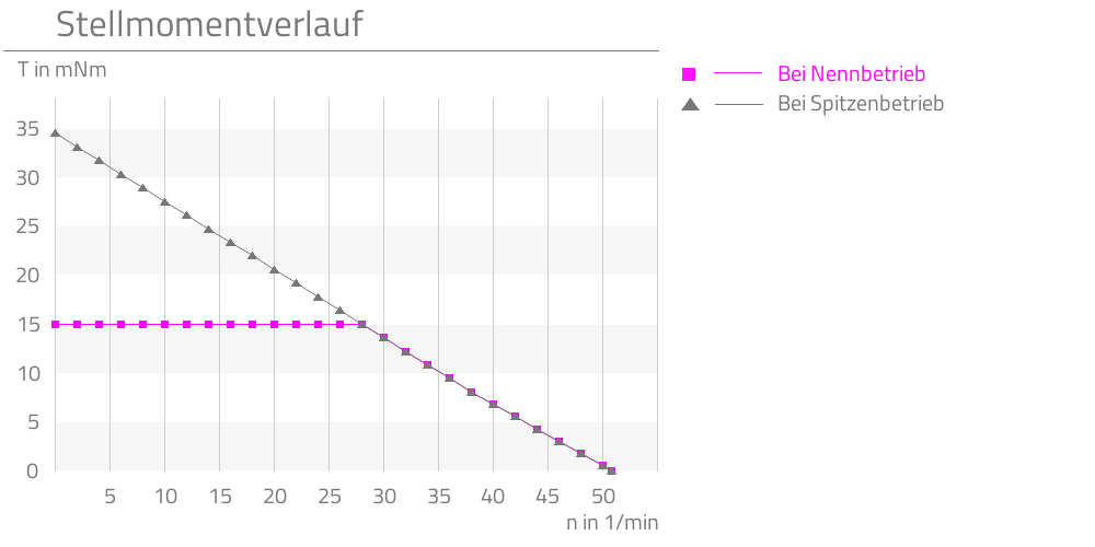 Bei Nennbetrieb,Bei Spitzenbetrieb,