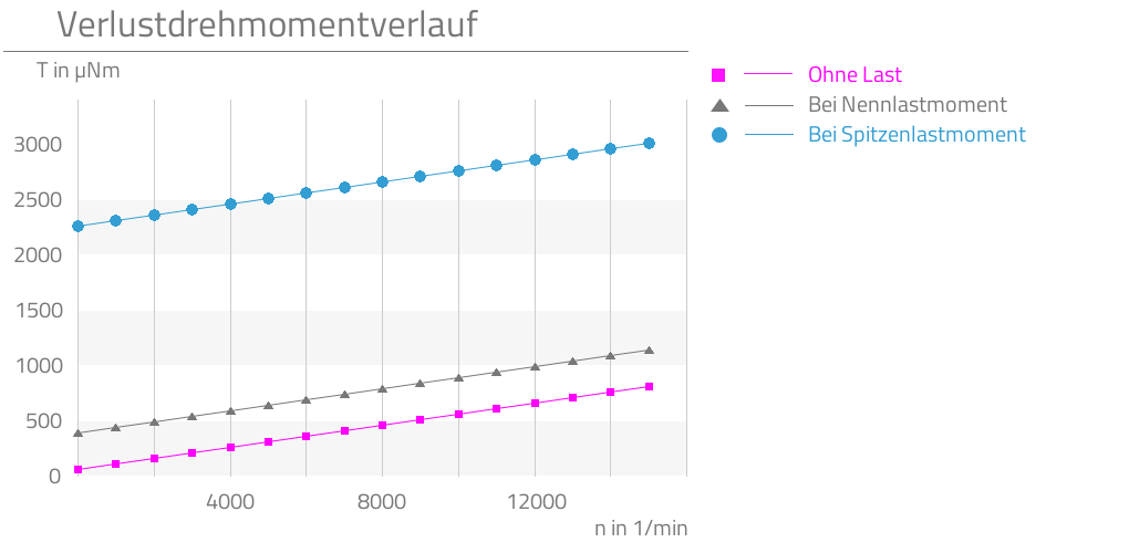 Ohne Last,Bei Nennlastmoment,Bei Spitzenlastmoment,