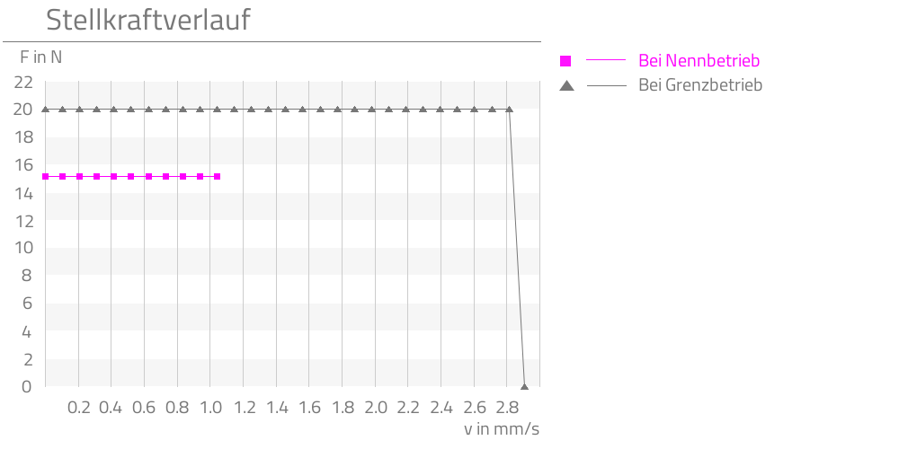 Bei Nennbetrieb,Bei Grenzbetrieb,  