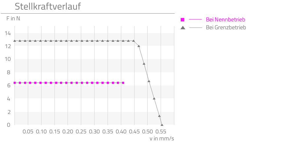 Bei Nennbetrieb,Bei Grenzbetrieb,  