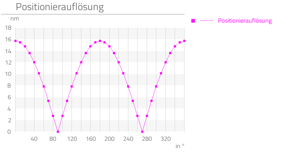 Positionierauflösung,