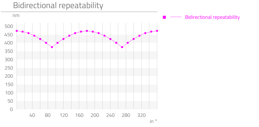 Bidirectional repeatability,