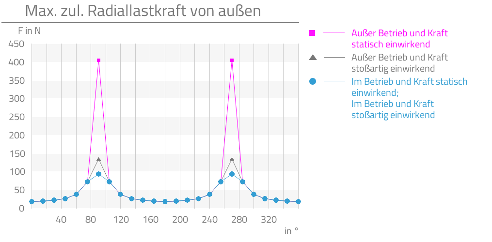 Außer Betrieb und Kraft statisch einwirkend,Außer Betrieb und Kraft stoßartig einwirkend,Im Betrieb und Kraft statisch einwirkend,Im Betrieb und Kraft stoßartig einwirkend,