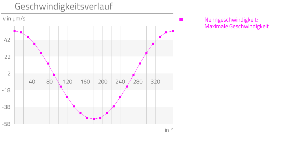 Nenngeschwindigkeit,Maximale Geschwindigkeit,