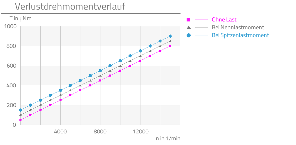 Ohne Last,Bei Nennlastmoment,Bei Spitzenlastmoment,