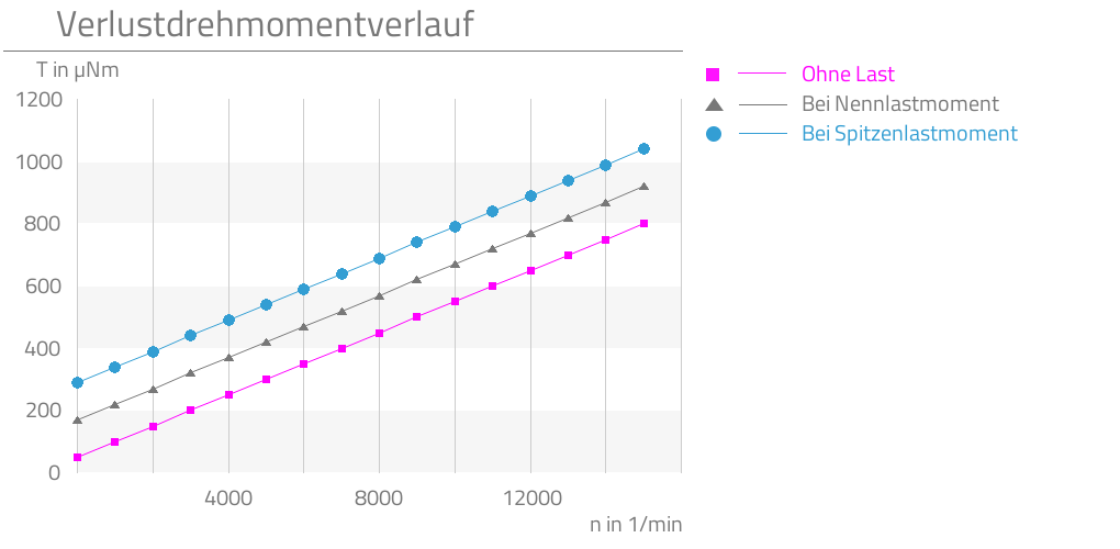 Ohne Last,Bei Nennlastmoment,Bei Spitzenlastmoment,