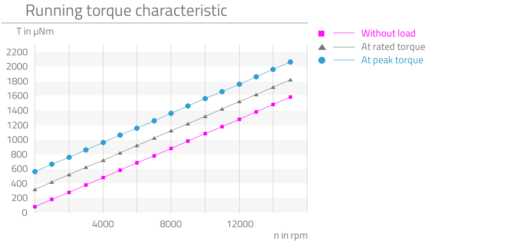 Without load,At rated torque,At peak torque,