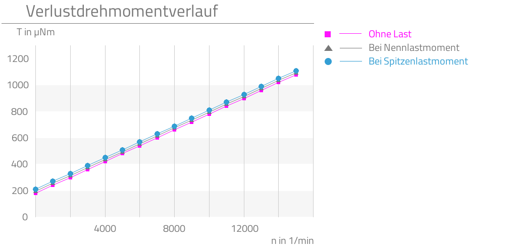 Ohne Last,Bei Nennlastmoment,Bei Spitzenlastmoment,