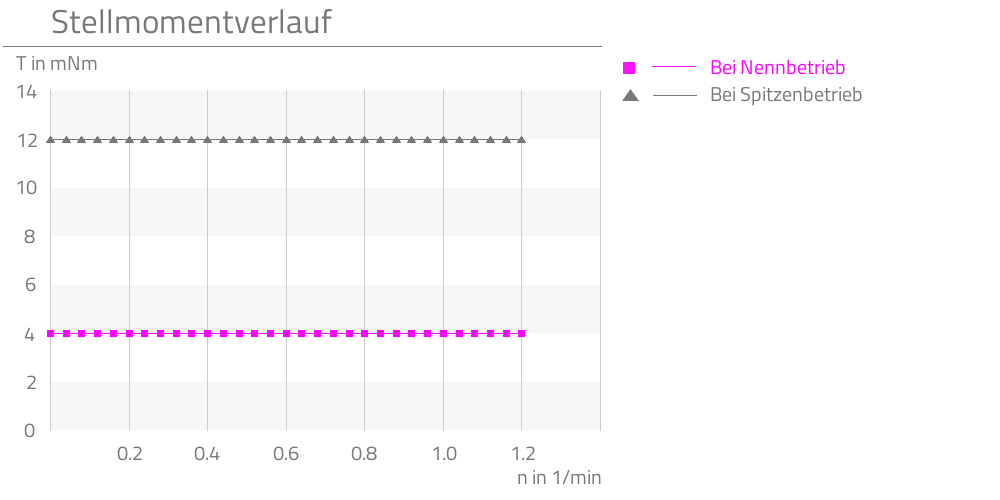 Bei Nennbetrieb,Bei Spitzenbetrieb,