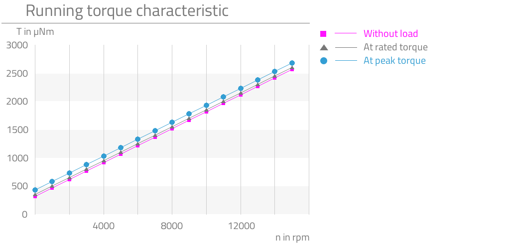 Without load,At rated torque,At peak torque,