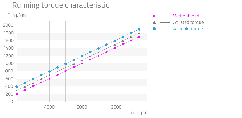 Without load,At rated torque,At peak torque,