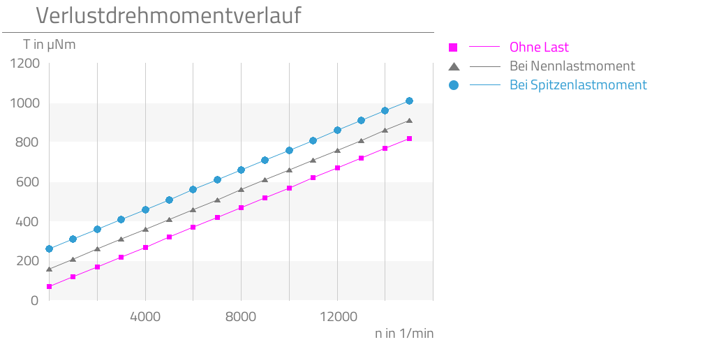 Ohne Last,Bei Nennlastmoment,Bei Spitzenlastmoment,