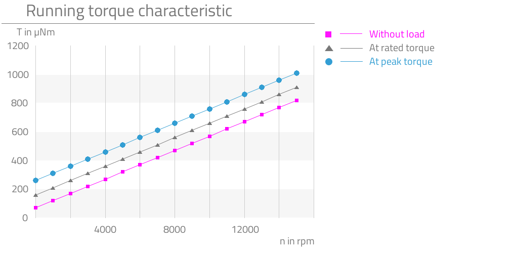 Without load,At rated torque,At peak torque,