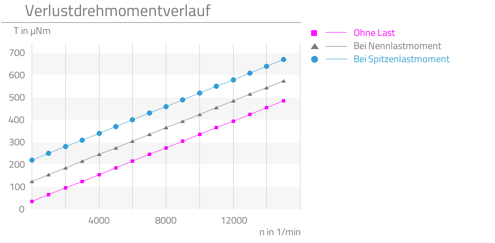 Ohne Last,Bei Nennlastmoment,Bei Spitzenlastmoment,