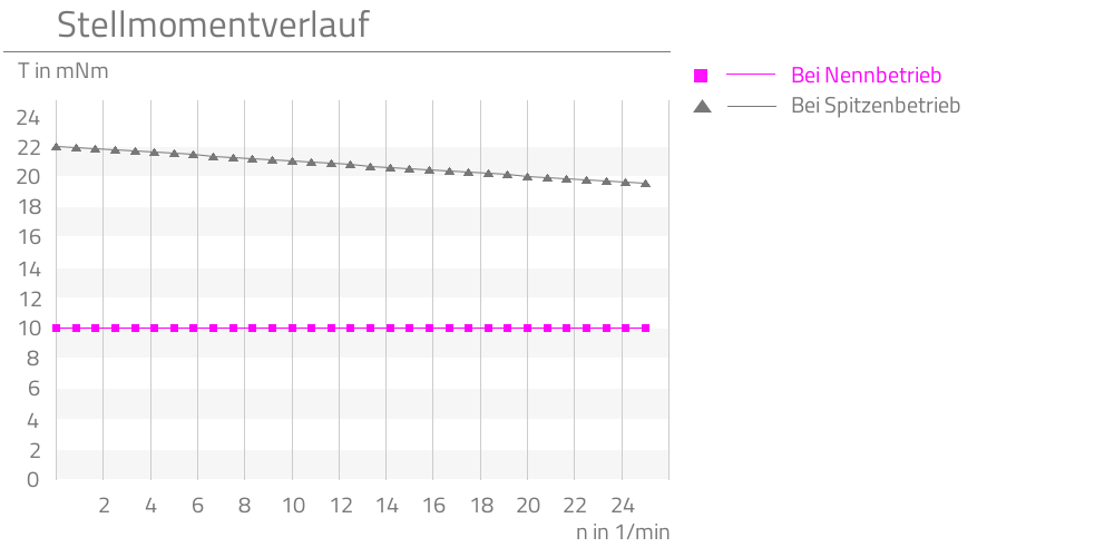 Bei Nennbetrieb,Bei Spitzenbetrieb,