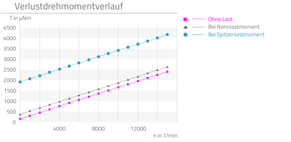 Ohne Last,Bei Nennlastmoment,Bei Spitzenlastmoment,