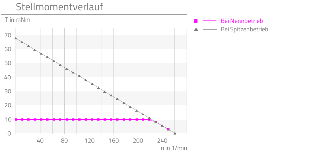 Bei Nennbetrieb,Bei Spitzenbetrieb,