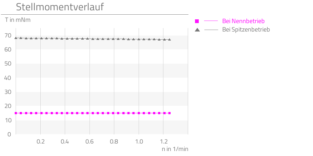 Bei Nennbetrieb,Bei Spitzenbetrieb,