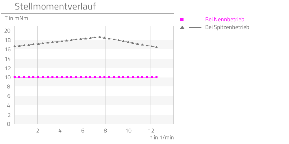 Bei Nennbetrieb,Bei Spitzenbetrieb,