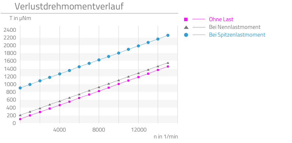 Ohne Last,Bei Nennlastmoment,Bei Spitzenlastmoment,