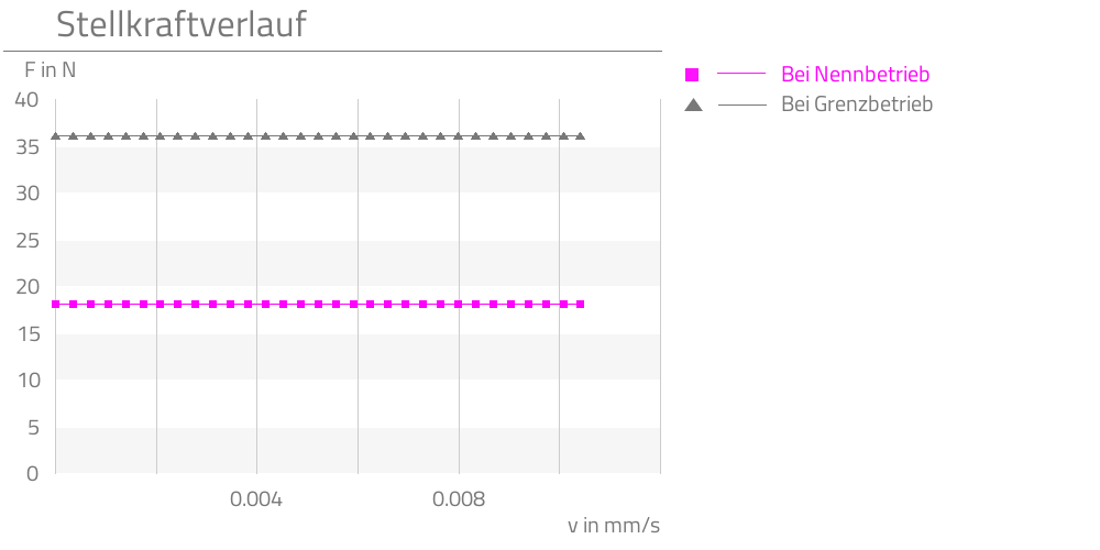 Bei Nennbetrieb,Bei Grenzbetrieb,  