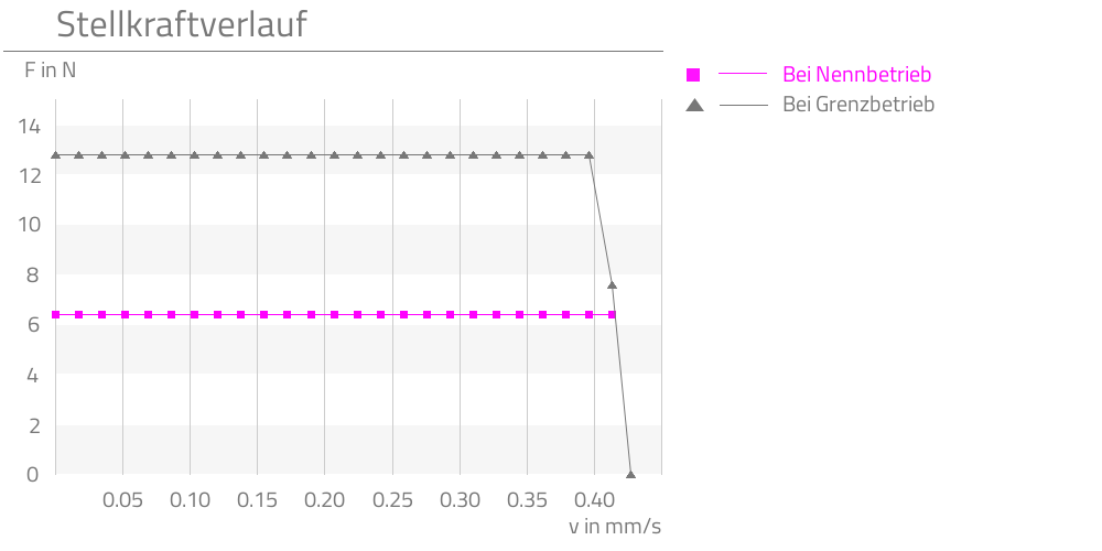 Bei Nennbetrieb,Bei Grenzbetrieb,  