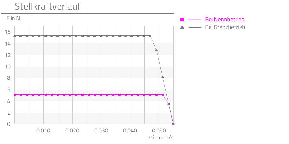 Bei Nennbetrieb,Bei Grenzbetrieb,  