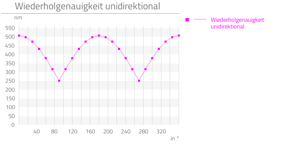 Wiederholgenauigkeit unidirektional,