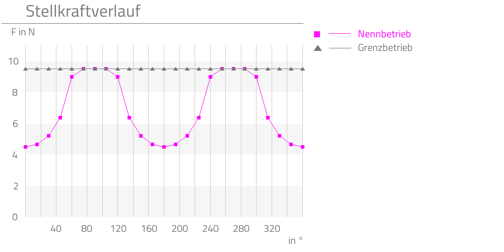 Nennbetrieb,Grenzbetrieb,  
